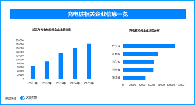 我國充電設施突破2250萬個，現存充電樁相關企業近94萬家.png